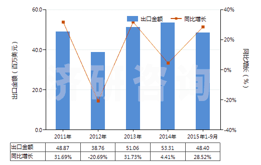 2011-2015年9月中國(guó)乙酸正丁酯(HS29153300)出口總額及增速統(tǒng)計(jì)